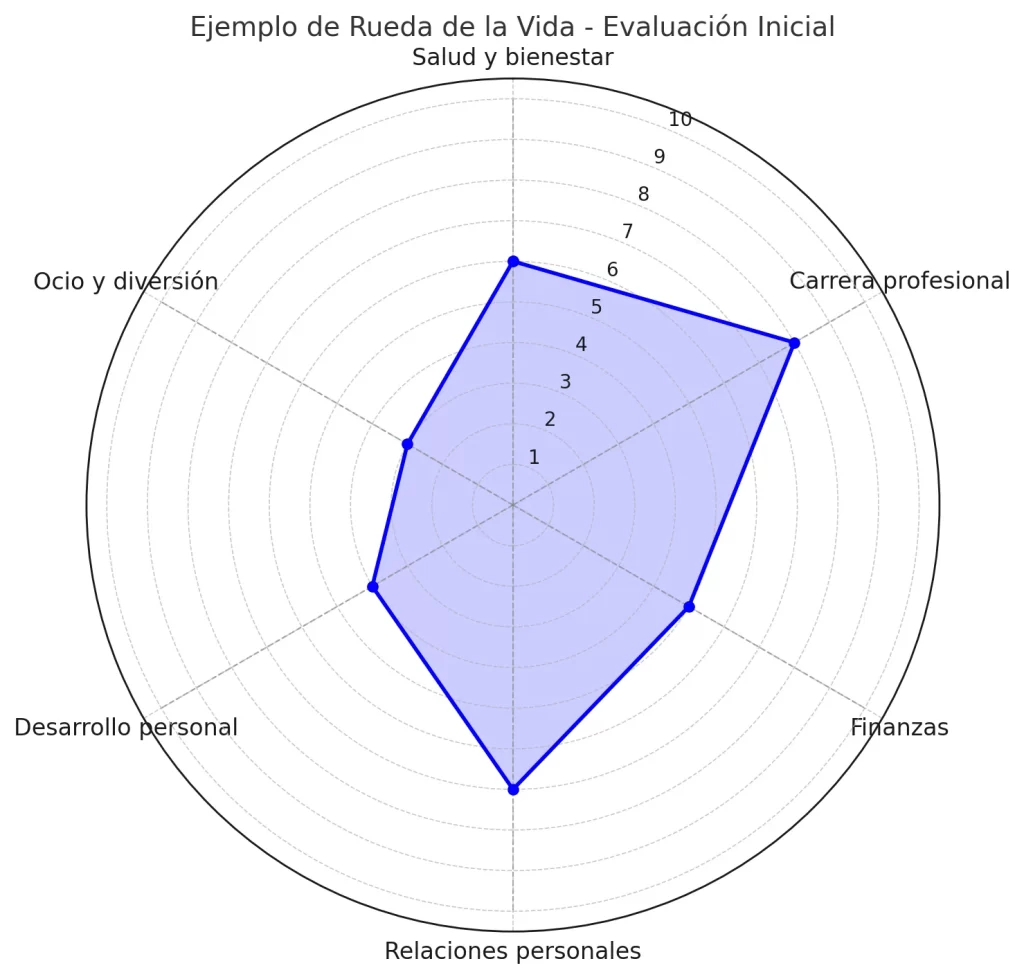 ejemplo rueda de la vida